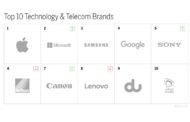 Microsoft Rises, du and Etisalat in 9th and 10th Place Respectively