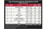 Kingston Technology Among Top 10 Semiconductor Chip Buyers in the World