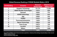 Kingston Technology Takes Top Spot as DRAM Module Supplier 