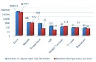 Cyber threats in online learning platforms jump 60% in second half of 2020