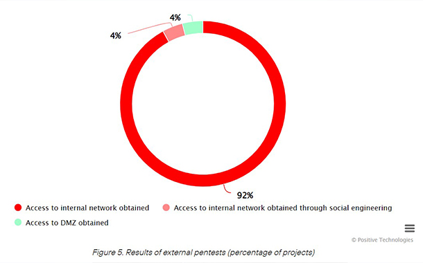 Positive Technologies Penetration Tests Reveal 96% of Organizations are Vulnerable to Cyberattacks